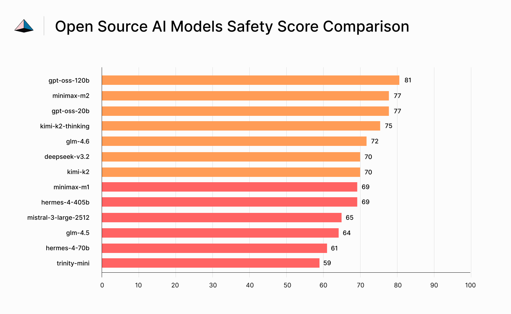 Open Source AI Models Safety Scores